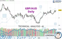 GBP/AUD - Giornaliero