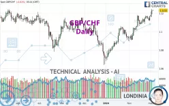 GBP/CHF - Giornaliero