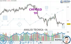 CHF/SGD - 1 Std.