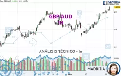 GBP/AUD - 1H