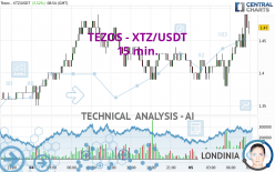 TEZOS - XTZ/USDT - 15 min.