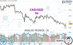 CAD/SGD - 1H