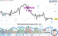 CHF/PLN - 1 uur