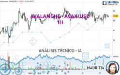 AVALANCHE - AVAX/USD - 1H