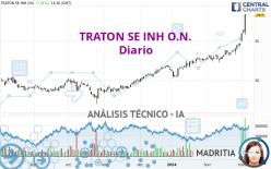 TRATON SE INH O.N. - Diario