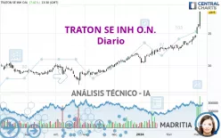 TRATON SE INH O.N. - Diario