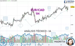 EUR/CAD - 1H