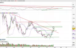 BITCOIN - BTC/USD - Diario