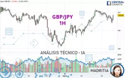 GBP/JPY - 1H