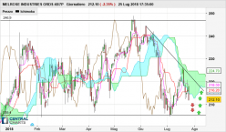 MELROSE INDUSTRIES ORD 160/7P - Giornaliero