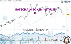 GATETOKEN - GT/USD - 1H