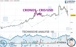 CRONOS - CRO/USD - 1 uur