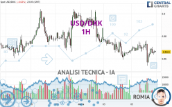 USD/DKK - 1H