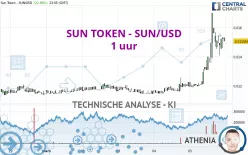 SUN TOKEN - SUN/USD - 1 uur