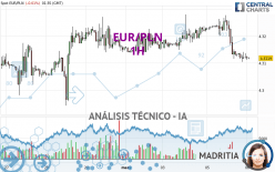 EUR/PLN - 1H