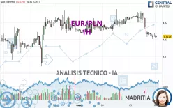 EUR/PLN - 1H