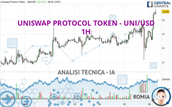 UNISWAP PROTOCOL TOKEN - UNI/USD - 1H