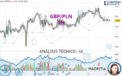 GBP/PLN - 1H