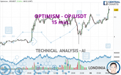 OPTIMISM - OP/USDT - 15 min.