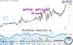 APTOS - APT/USDT - 15 min.