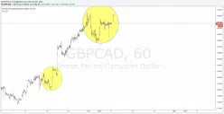 GBP/CAD - 1 Std.