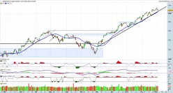 S&amp;P500 INDEX - Täglich