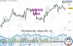 USD/SEK - 1 Std.