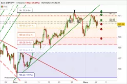 GBP/JPY - 4H