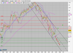 COMMERZBANK AG - Journalier