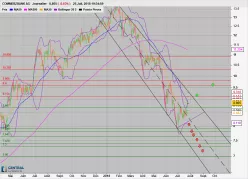 COMMERZBANK AG - Journalier