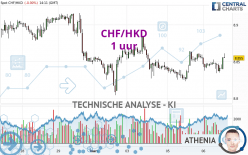 CHF/HKD - 1 uur