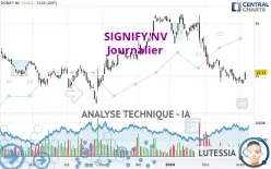 SIGNIFY NV - Journalier