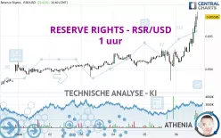 RESERVE RIGHTS - RSR/USD - 1 uur