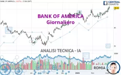 BANK OF AMERICA - Daily