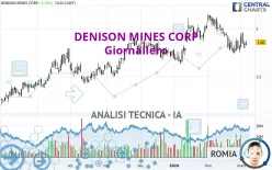 DENISON MINES CORP - Giornaliero