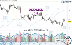 DKK/MXN - 1H