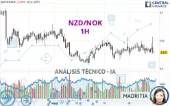 NZD/NOK - 1H