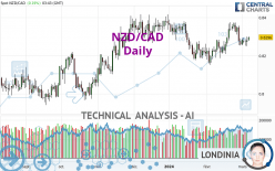 NZD/CAD - Journalier