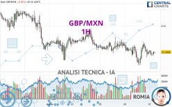 GBP/MXN - 1H