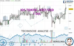 IOS TOKEN - IOST/USD - 1 Std.