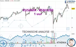 KUSAMA - KSM/USD - 1 uur