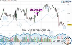 USD/SEK - 1H