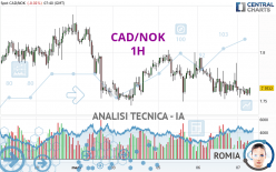 CAD/NOK - 1H