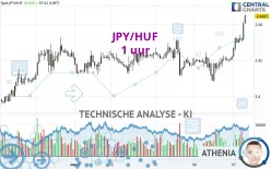 JPY/HUF - 1 uur