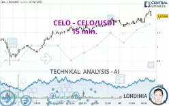 CELO - CELO/USDT - 15 min.