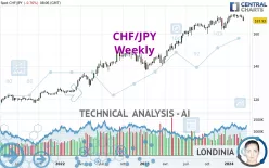 CHF/JPY - Weekly