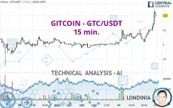 GITCOIN - GTC/USDT - 15 min.