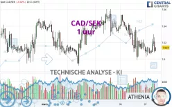 CAD/SEK - 1 uur