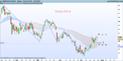 MORGAN STANLEY - Giornaliero