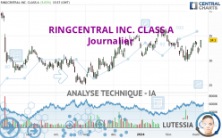 RINGCENTRAL INC. CLASS A - Dagelijks